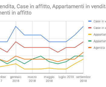 Come cercano casa su internet gli italiani?