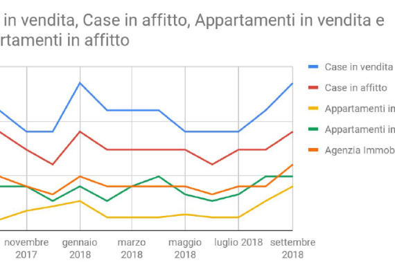 Come cercano casa su internet gli italiani?