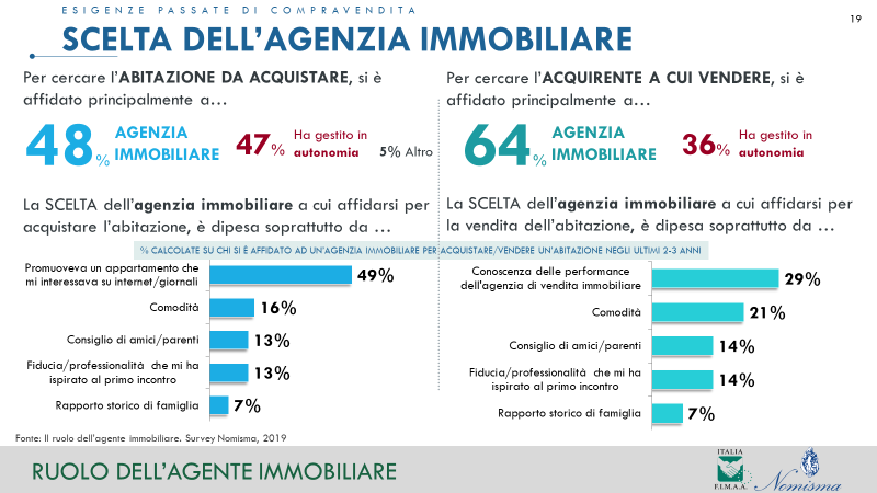 Il ruolo dell'agente immobiliare 2019