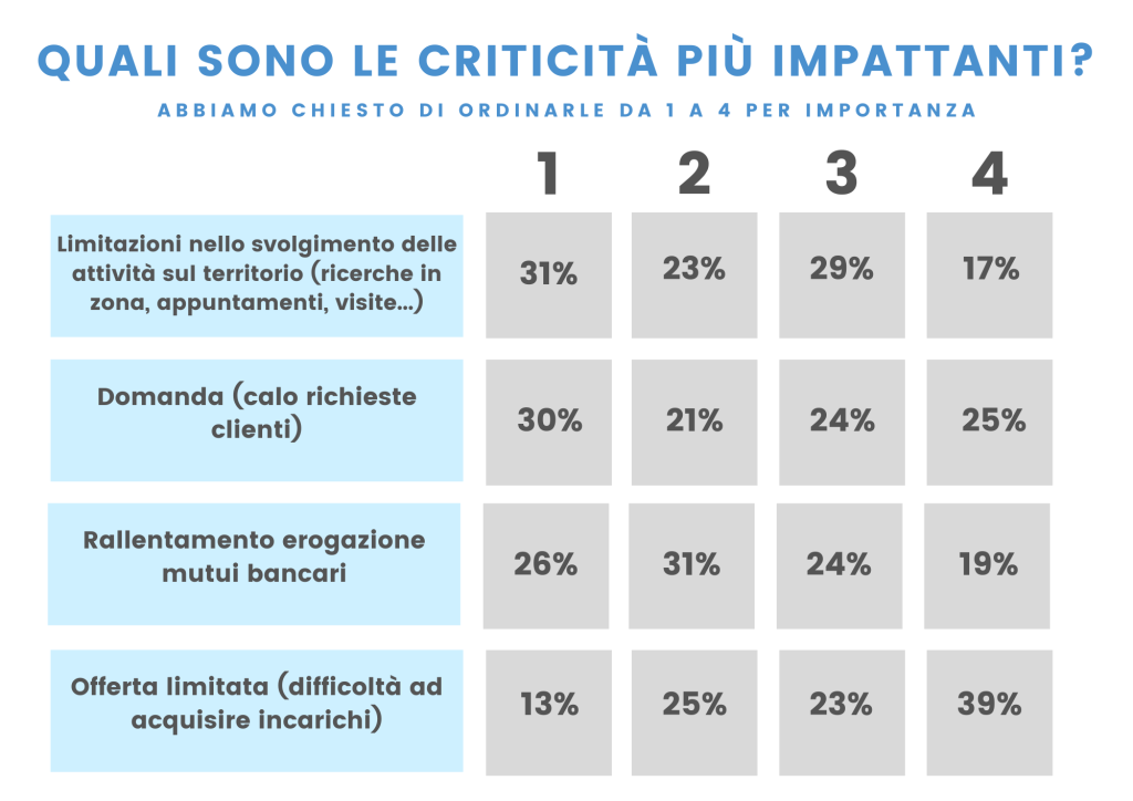 Agenti immobiliari fiduciosi sulla ripartenza: il 49% segnala fatturato stabile o in crescita rispetto al 2019