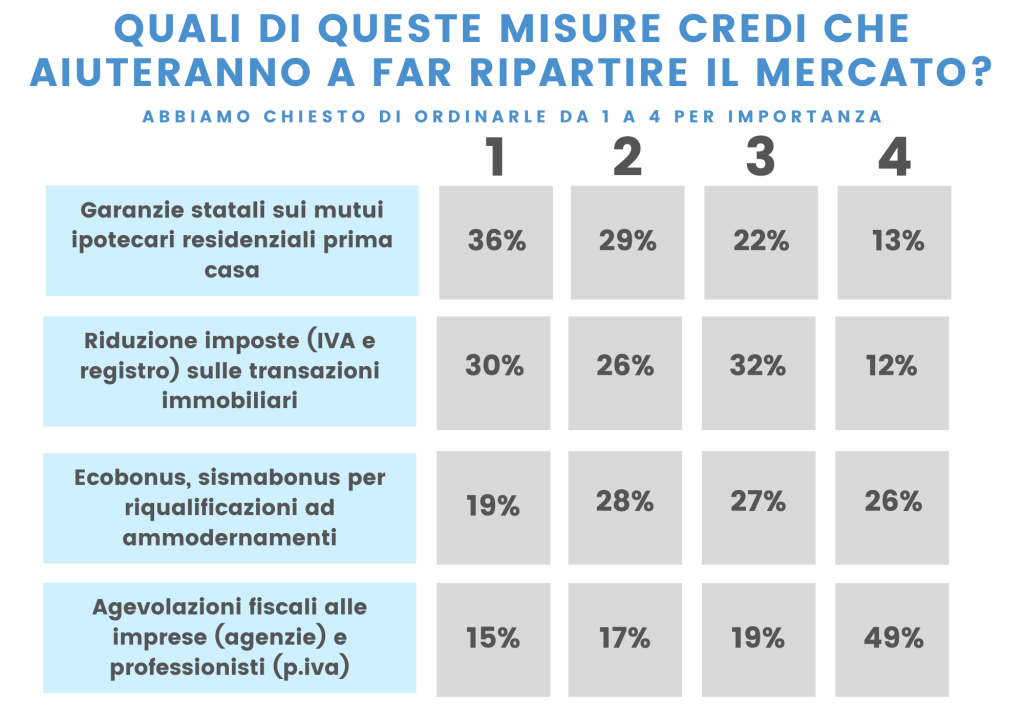Agenti immobiliari fiduciosi sulla ripartenza: il 49% segnala fatturato stabile o in crescita rispetto al 2019