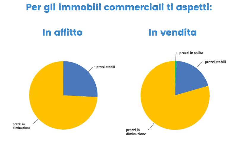 Agenti immobiliari fiduciosi sulla ripartenza: il 49% segnala fatturato stabile o in crescita rispetto al 2019