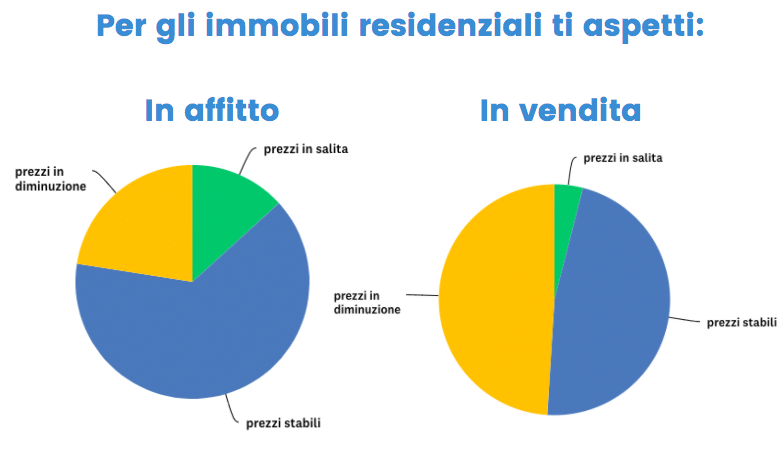 Agenti immobiliari fiduciosi sulla ripartenza: il 49% segnala fatturato stabile o in crescita rispetto al 2019