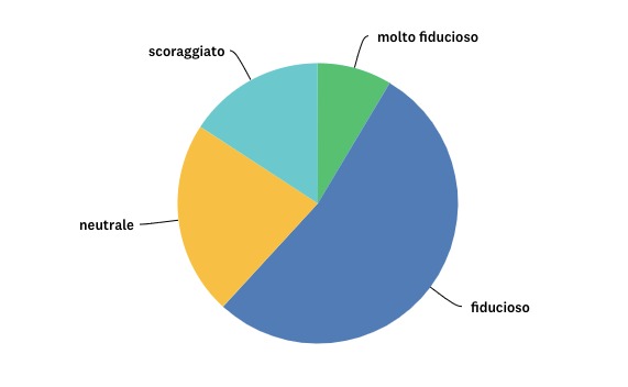 risultati sondaggio wikicasa.it
