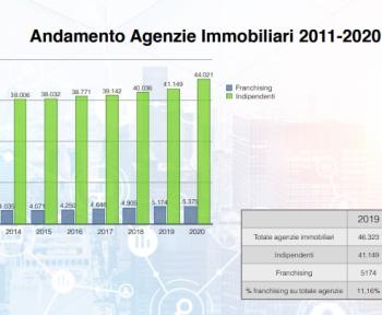 Agenti Immobiliari nel 2020: un report sullo stato di salute della professione