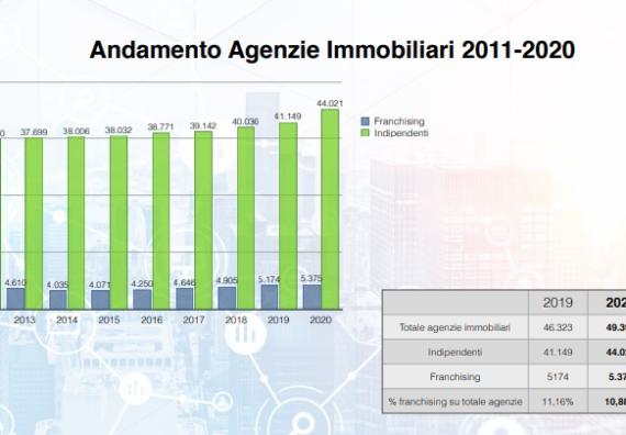 Agenti Immobiliari nel 2020: un report sullo stato di salute della professione